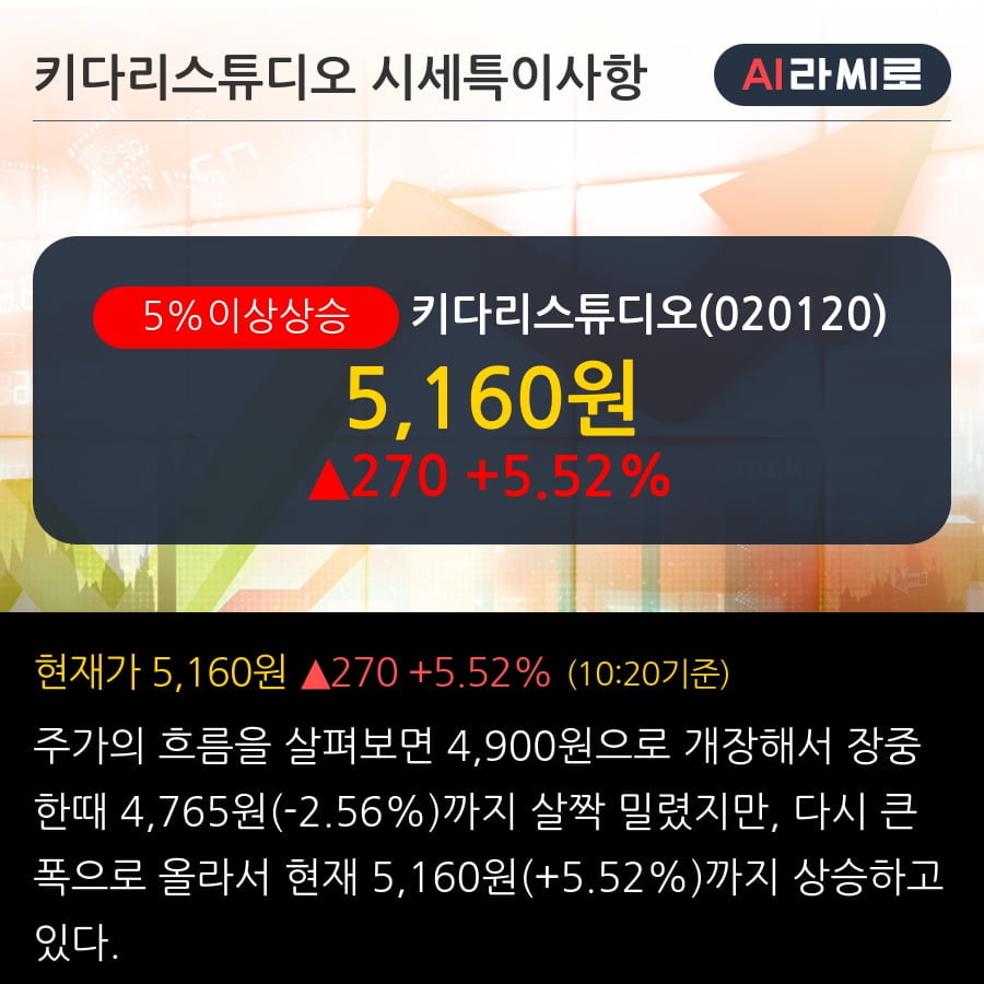 '키다리스튜디오' 5% 이상 상승, 단기·중기 이평선 정배열로 상승세