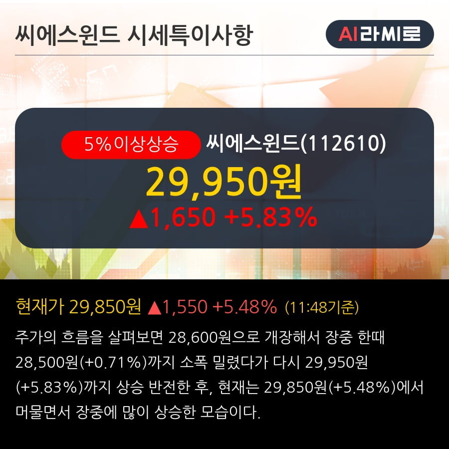 '씨에스윈드' 5% 이상 상승, WIND TOWER 공급계약 체결 83억원 (매출액대비 1.0%)