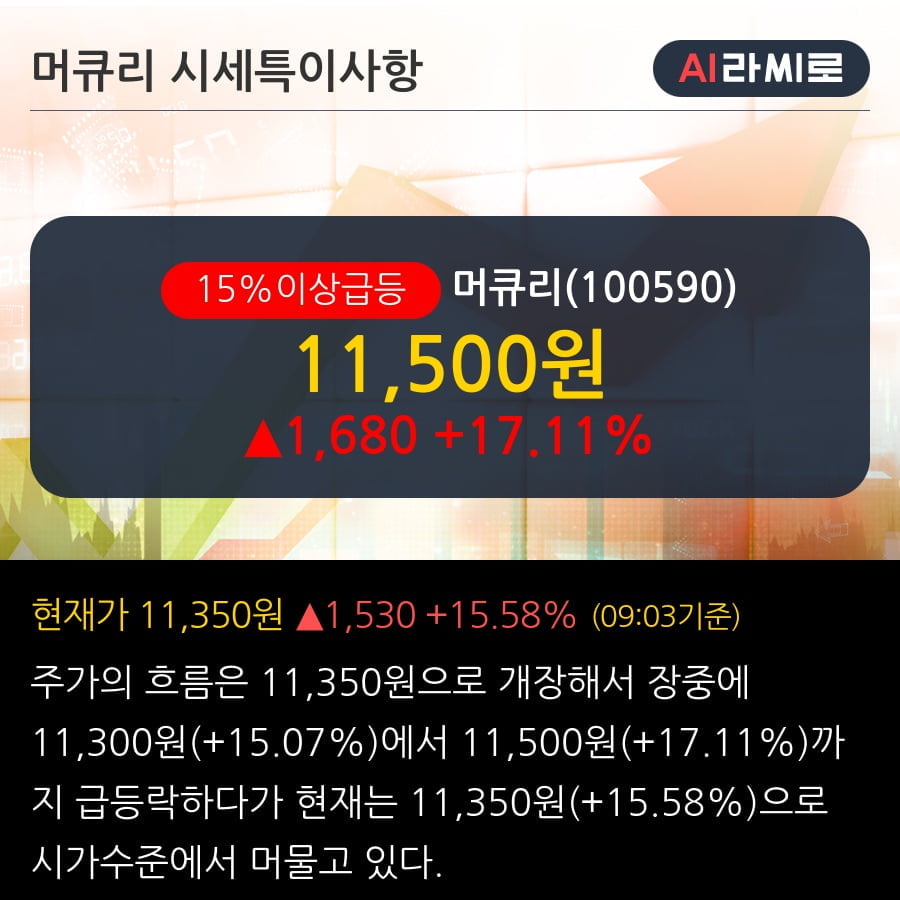 '머큐리' 15% 이상 상승, 전일 외국인 대량 순매수