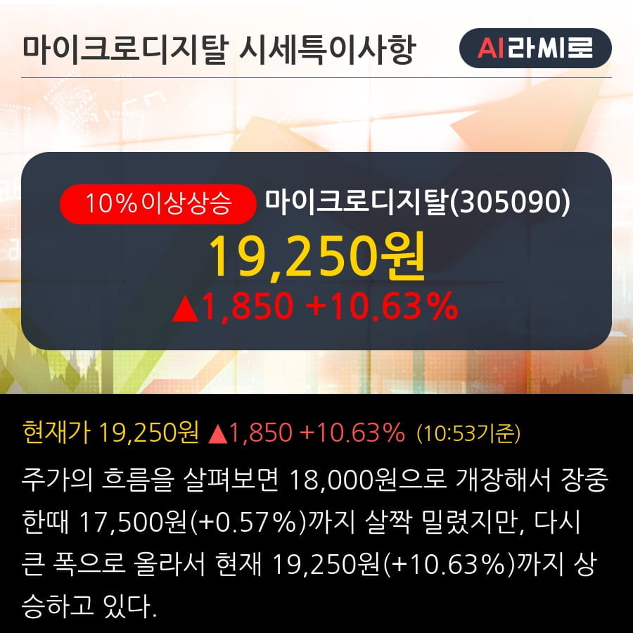 '마이크로디지탈' 10% 이상 상승, 단기·중기 이평선 정배열로 상승세