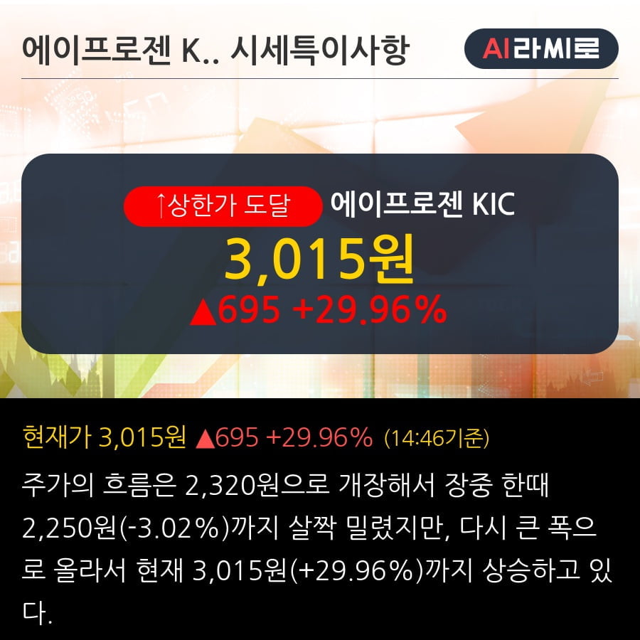 '에이프로젠 KIC' 상한가↑ 도달, 주가 상승 중, 단기간 골든크로스 형성