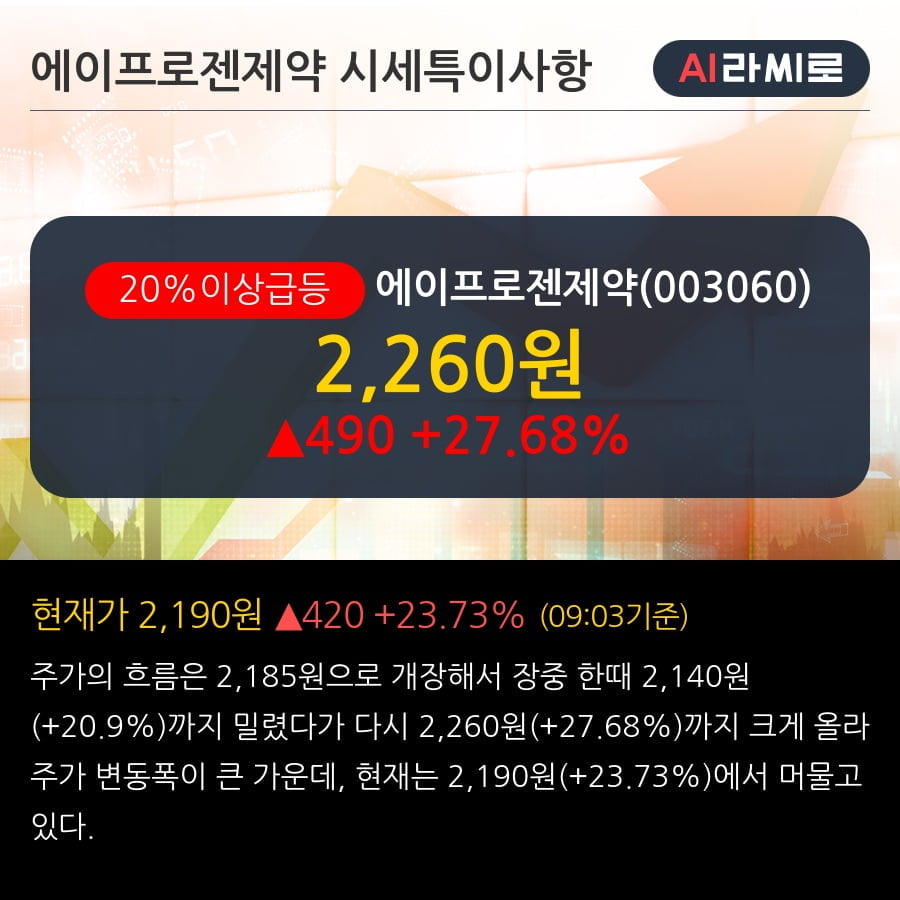 '에이프로젠제약' 20% 이상 상승, 전일 기관 대량 순매수