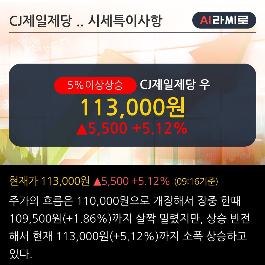 'CJ제일제당 우' 5% 이상 상승, 외국인 5일 연속 순매수(2,201주)