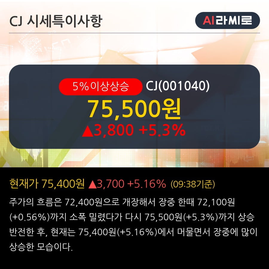 'CJ' 5% 이상 상승, 주가 상승 흐름, 단기 이평선 정배열, 중기 이평선 역배열