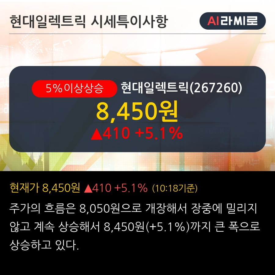 '현대일렉트릭' 5% 이상 상승, 주가 상승 중, 단기간 골든크로스 형성