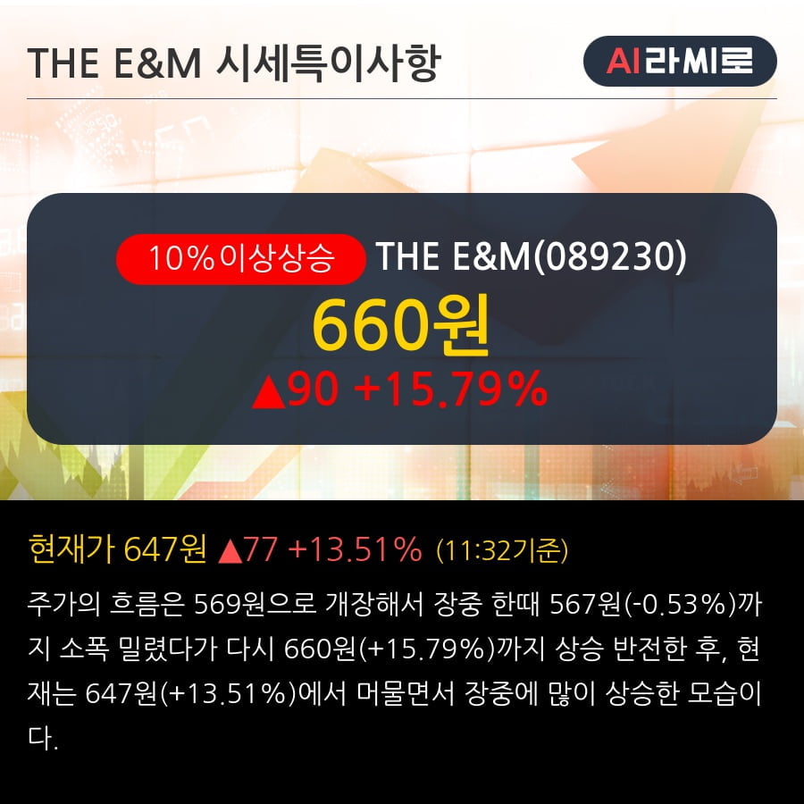 'THE E&M' 10% 이상 상승, 주가 상승 중, 단기간 골든크로스 형성