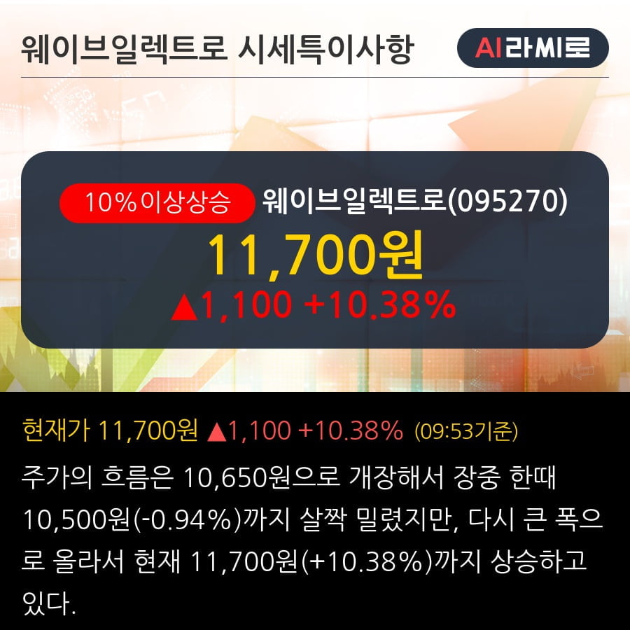 '웨이브일렉트로' 10% 이상 상승, 주가 5일 이평선 상회, 단기·중기 이평선 역배열