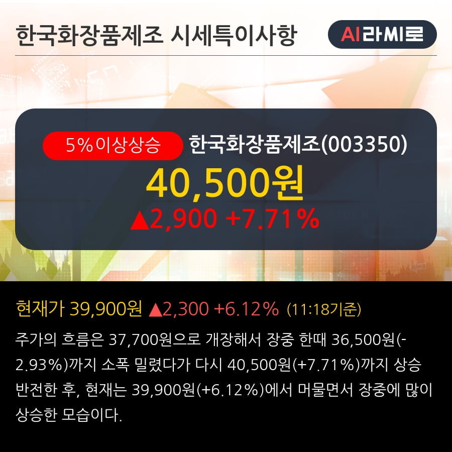 '한국화장품제조' 5% 이상 상승, 단기·중기 이평선 정배열로 상승세