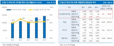 "동우팜투테이블, 브라질 육계 수입 중단 수혜"