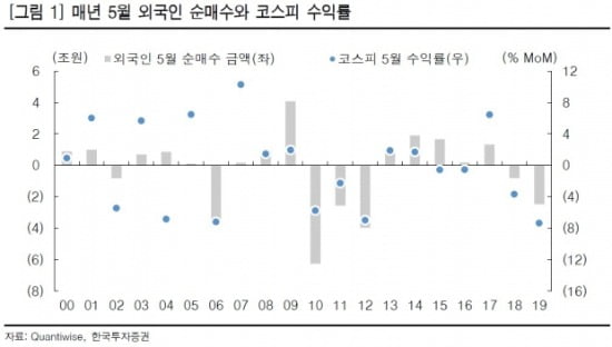 Source = Korea Investment & Securities.