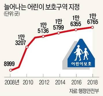 민식이법 시행 한 달…스쿨존 사고 58% 줄었지만 '논란 여전'