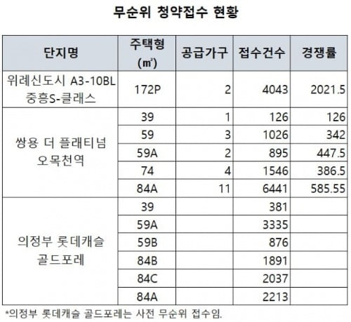 줍줍이 또…수도권 무순위 청약에 2만5000명 몰렸다