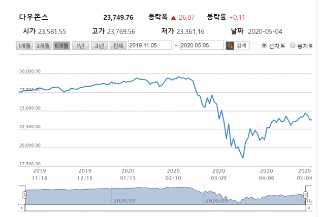 4일(현지시간)  다우지수가 전날보다 0.11% 상승한 23,749.76에 마감했다. 지수=한경닷컴