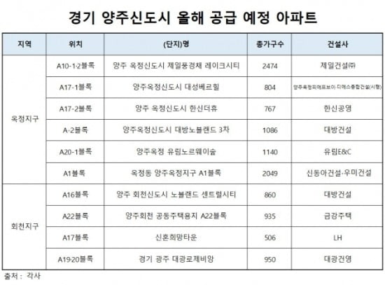 [얼마집] 양주신도시 소형 대장 '양주센트럴파크푸르지오' 3억 돌파