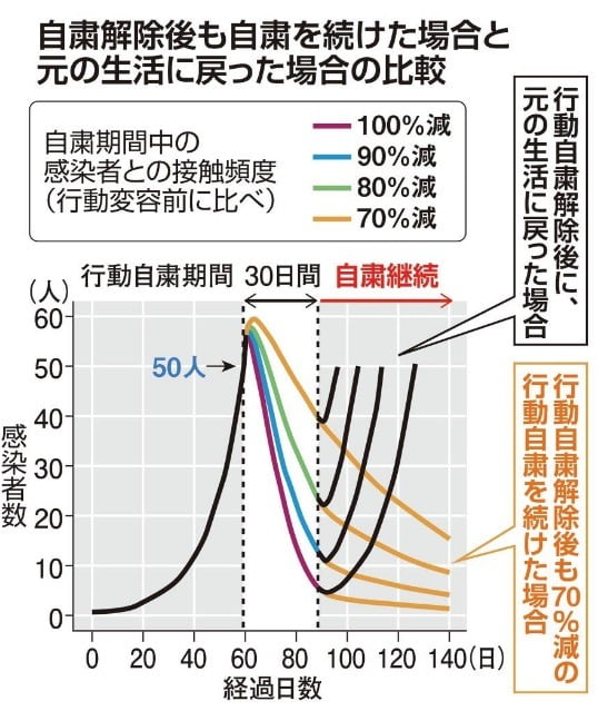 한달 간 사람간 접촉을 70~100% 줄인 후 행동제한을 해제할 경우와 접촉을 70% 줄이는 상황을 유지할 경우 예상되는 신규 코로나19 환자수(그래픽=산케이신문) 