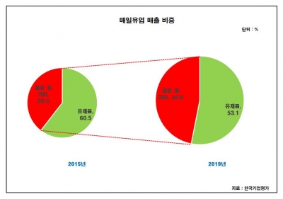 [김은정의 기업워치]'고맙다 바리스타'…흰우유 매출 줄어도 컵커피 인기에 매일유업 '무차입 경영'
