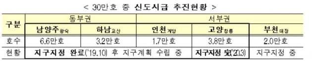 수도권 3기 신도시 조기 분양…"사전 청약제 부활…내년 9000가구"