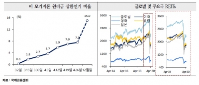 코로나가 뒤덮은 글로벌 부동산 투자 시장…70조 묶인 국내 기관투자가 '긴장'
