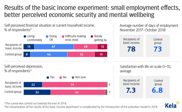 핀란드 사회복지부가 6일 공개한 기본소득 실험 최종결과