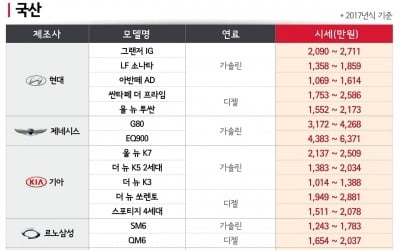 신차 인기에…G80·K5 구형 중고차 가격 2배 하락