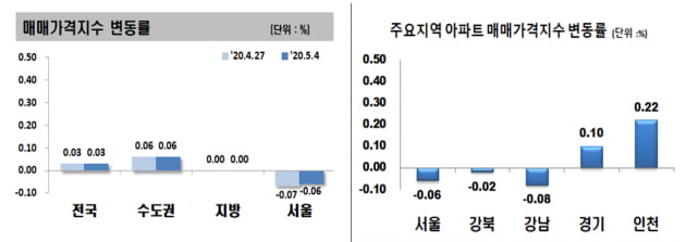 서울 집값 6주 연속 하락…강남은 반등 기미