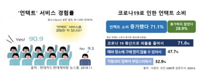 '포스트 코로나' 대비 나선 생보사, 비대면 건강관리 서비스 주목