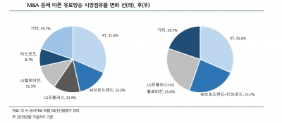 코로나 속 첫 신용등급 상향…SK브로드밴드, 티브로드 합병 힘입어 AA로