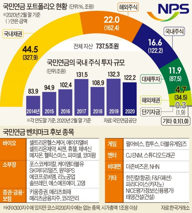 국민연금 '벤치마크' 변경 착수…코스닥 수혜?