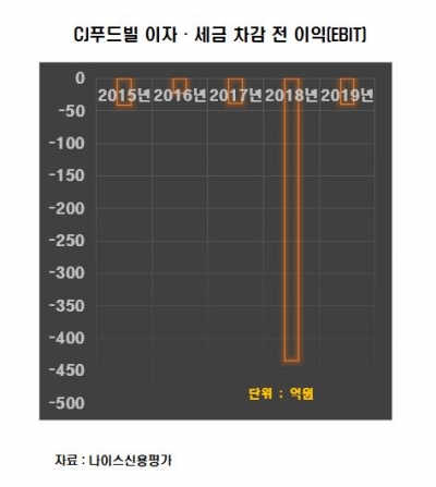 [김은정의 기업워치]'알짜' 브랜드 매각에 코로나까지…CJ푸드빌, 뚜레쥬르만으론 버겁나