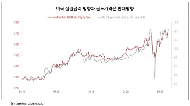 [머니팜 기고] 금(Gold) 투자, 골든 타임은?