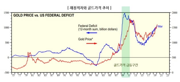 [머니팜 기고] 금(Gold) 투자, 골든 타임은?