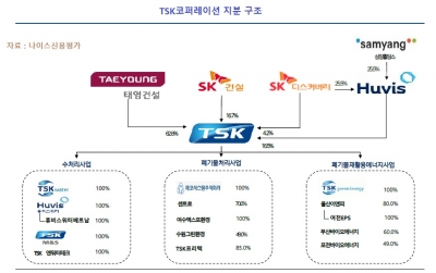 [김은정의 기업워치]5년 새 순이익 10배 뛴 TSK코퍼레이션…코로나에 쓰레기 쌓이자 '파죽지세'