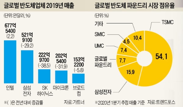 美 "반도체 자급할 것"…TSMC·삼성전자 공장 확대 추진