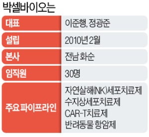면역세포치료제 개발사 박셀바이오, 코스닥 상장 예심 청구