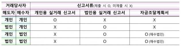 정부, '미꾸라지' 부동산 법인투자 손본다