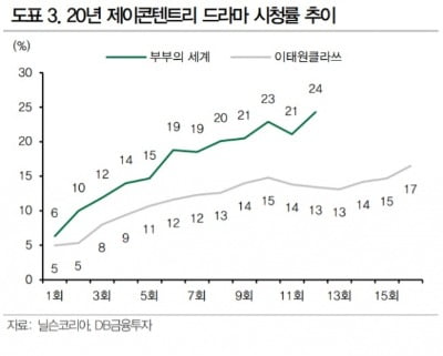 출처=DB금융투자