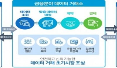 금융정보 사고 파는 시대 온다…데이터 거래소 '첫단추'