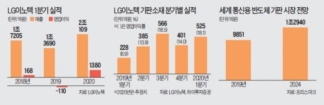 '잘하는 분야' 집중한 LG이노텍…기판소재 키워 코로나 와중에 흑자전환