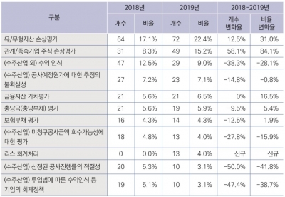 "자산 2조 이상 상장사의 감사 핵심 항목은 '유·무형 손상평가'"