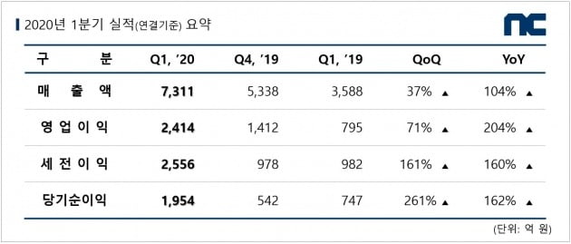 엔씨소프트 '역대 최고 분기 실적' 이끈 리니지 파워