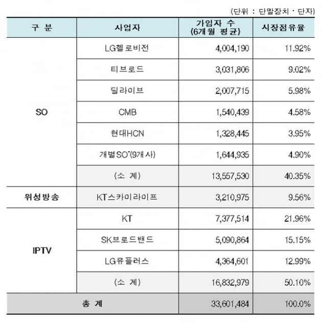 2019년 하반기 유료방송 가입자·시장점유율. 자료=과학기술정보통신부