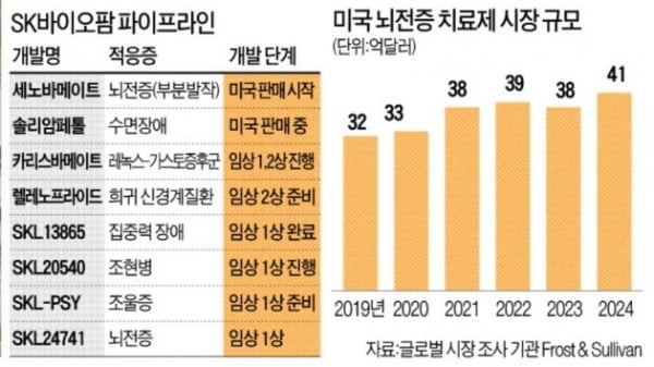 SK바이오팜 뇌전증 신약 미국 출시…K바이오 역사 썼다