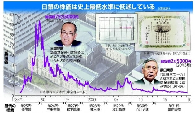 일본 버블경제 이후 일본은행 주가 추이(그래픽=요미우리신문)