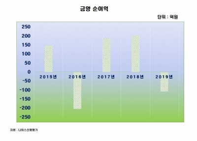 [김은정의 기업워치]발포제 국내 1위 금양, 털어내지 못한 '아이러브스쿨 악몽'