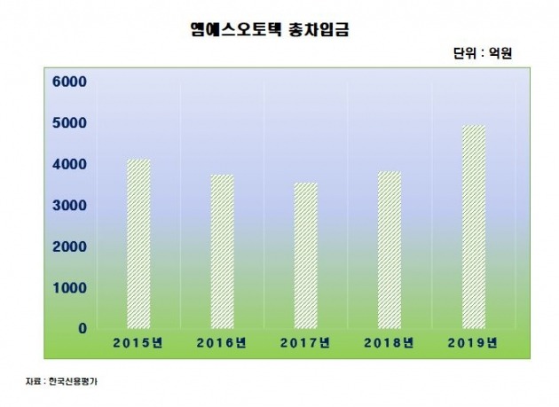 전기차 투자 늘리고 있는데 코로나에 발목 잡힌 엠에스오토텍