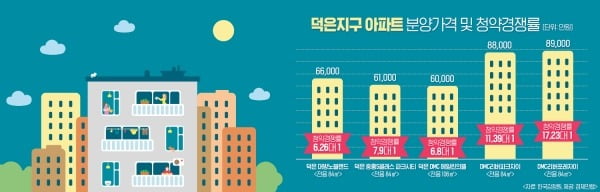 덕은지구 아파트 분양가격 및 청약경쟁률. 경제만랩 제공