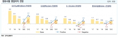 유가 급락에 코로나까지…대규모 영업적자 낸 정유사들, 무더기 신용전망 강등