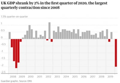 英 1분기 GDP 2% 감소…"코로나19로 경기불황 진입"