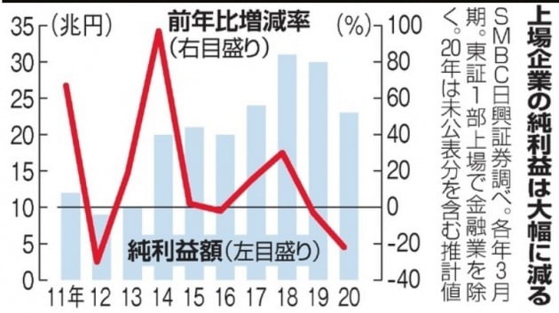 일본 상장기업 순이익 및 증감률 추이(그래픽=아사히신문)