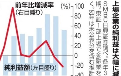 日상장기업 1분기 순익 80% 급감…60%는 올해 전망치도 보류